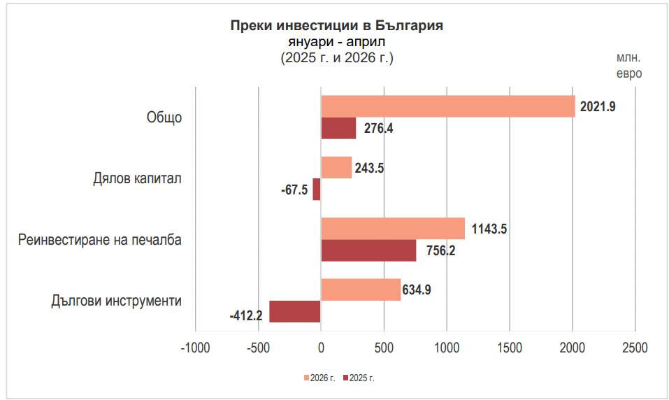 Преки инвестиции в България